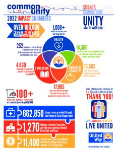 Infographic of By the Numbers for united way fox cities